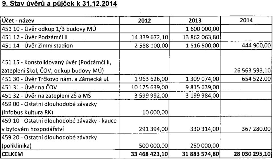 45115 - Konstolidovaný úvěr (Podzámčí II, zateplení škol, ČOV, odkup budovy MÚ) 26 563 593,10 451 30 - Úvěr Trčkovo nám. a Zámecká ul.