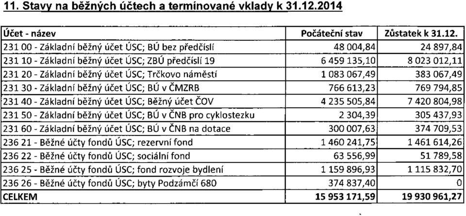 231 00 - Základní běžný účet ÚSC; BÚ bez předčíslí 48 004,84 24 897,84 23110 - Základní běžný účet ÚSC; ZBÚ předčíslí 19 6 459 135,10 8 023 012,11 231 20 - Základní běžný účet ÚSC; Trčkovo náměstí