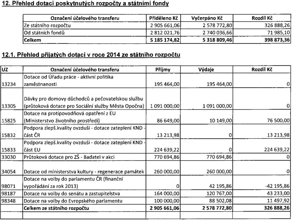 Dotace od Úřadu práce - aktivní politika 13234 zaměstnanosti 195 464,00 195 464,00 0 13305 Dávky pro domovy důchodců a pečovatelskou službu (průtoková dotace pro Sociální služby Města Opočna) 1091