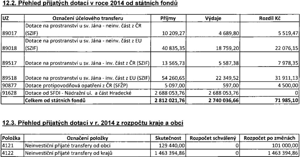 část z ČR (SZIF) 13 565,73 5 587,38 7 978,35 89518 Dotace na prostranství u sv. Jána - inv.