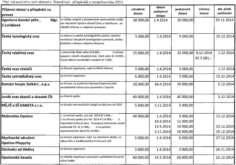 předl, poskytnutí dotace dotace dotace vyúčtování dotace 50 000,00 1.4.2014 50 000,00 20.11.
