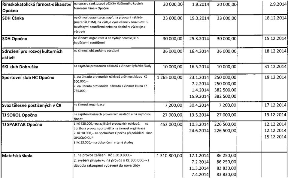 20 000,00 1.9.2014 20 000,00 2.9.2014 33 000,00 19.3.2014 33 000,00 18.12.2014 30 000,00 25.3.2014 30 000,00 15.12.2014 Sdružení pro rozvoj kulturních na činnost občanského sdružení 36 000,00 16.4.2014 36 000,00 18.