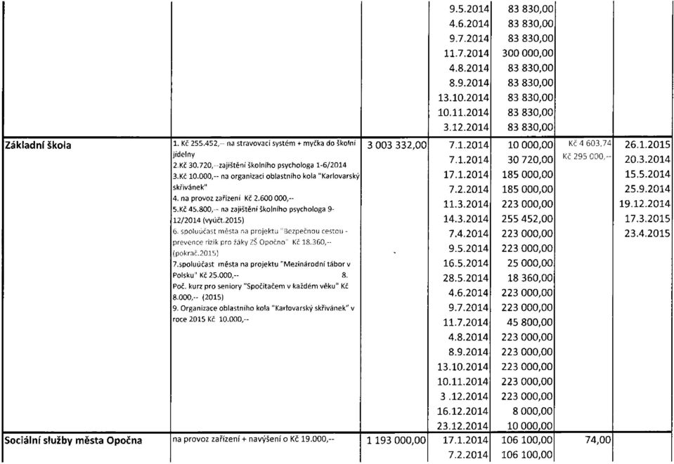 na provoz zařízení Kč 2.600 000,-- 5.Kč 45.800,- na zajištění školního psychologa 9-12/2014 (vyúčt.2015) 6. spoluúčast města na projektu "Bezpečnou cestou - prevence rizik pro žáky ZŠ Opočno" Kč 18.