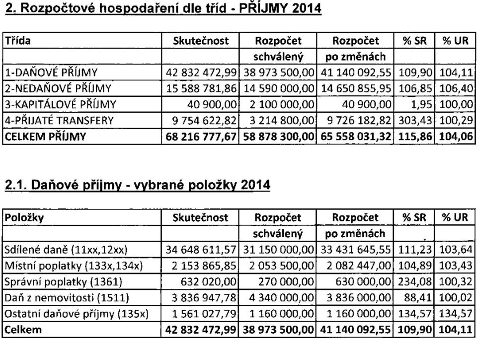 100,29 CELKEM PŘÍJMY 68 216 777,67 58 878 300,00 65 558 031,32 115,86 104,06 2.1. Daňové příjmy - vybrané položky 2014 Položky Skutečnost Rozpočet Rozpočet % SR % UR schválený po změnách Sdílené daně