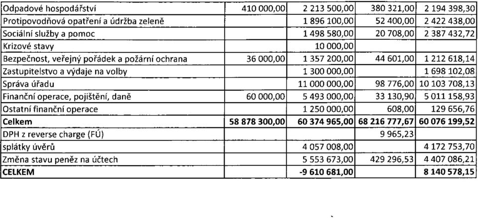 000,00 98 776,00 10 103 708,13 Finanční operace, pojištění, daně 60 000,00 5 493 000,00 33 130,90 5 011 158,93 Ostatní finanční operace 1250 000,00 608,00 129 656,76 Celkem 58 878 300,00 60 374