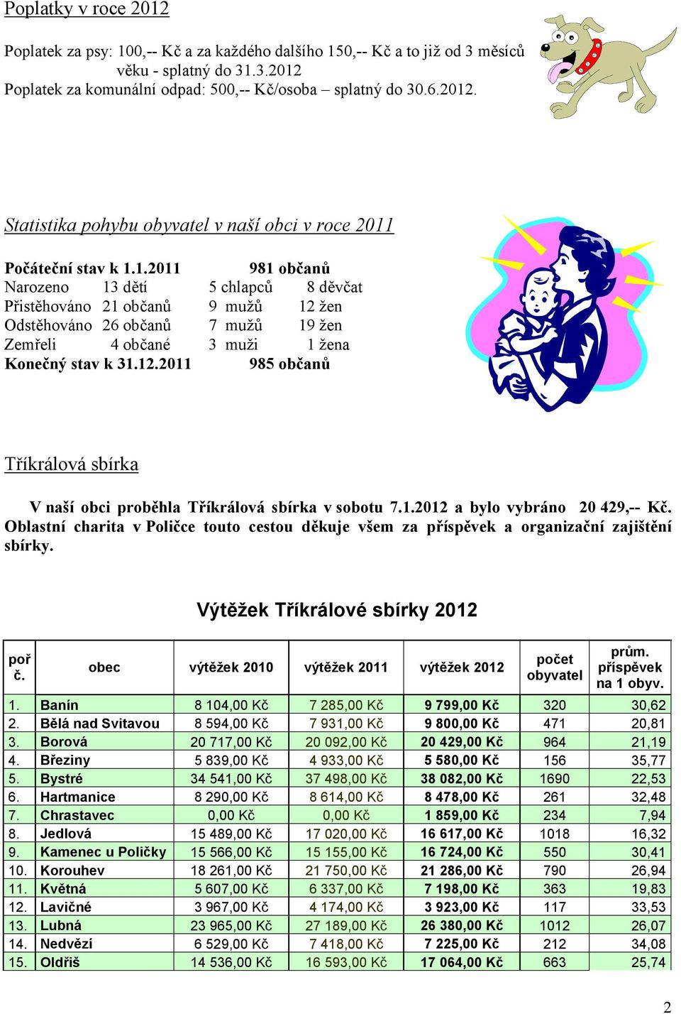 1.2012 a bylo vybráno 20 429,-- Kč. Oblastní charita v Poličce touto cestou děkuje všem za příspěvek a organizační zajištění sbírky. poř č.