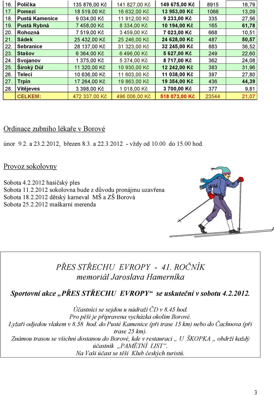 Sebranice 28 137,00 Kč 31 323,00 Kč 32 245,00 Kč 883 36,52 23. Stašov 6 364,00 Kč 6 496,00 Kč 5 627,00 Kč 249 22,60 24. Svojanov 1 375,00 Kč 5 374,00 Kč 8 717,00 Kč 362 24,08 25.