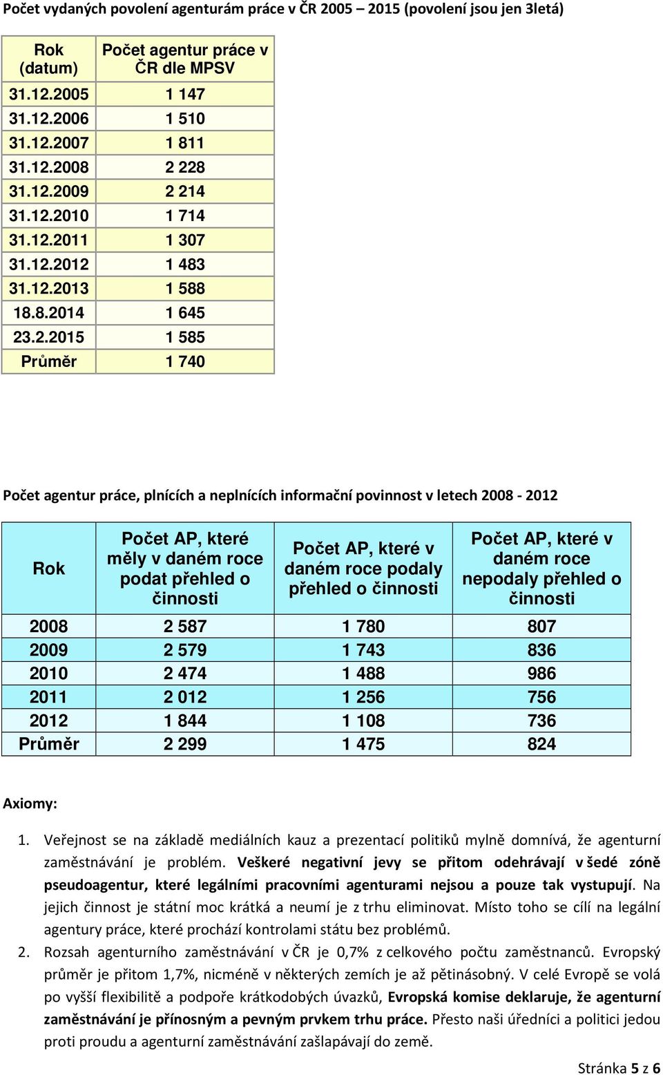 2008-2012 Rok Počet AP, které měly v daném roce podat přehled o činnosti Počet AP, které v daném roce podaly přehled o činnosti Počet AP, které v daném roce nepodaly přehled o činnosti 2008 2 587 1