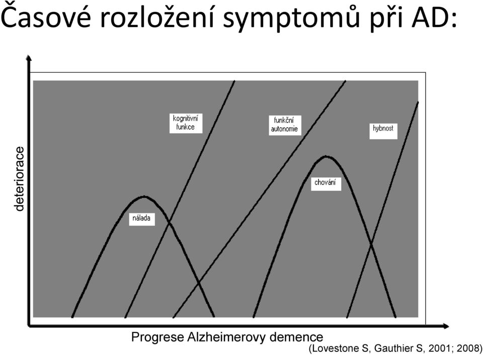 Alzheimerovy demence