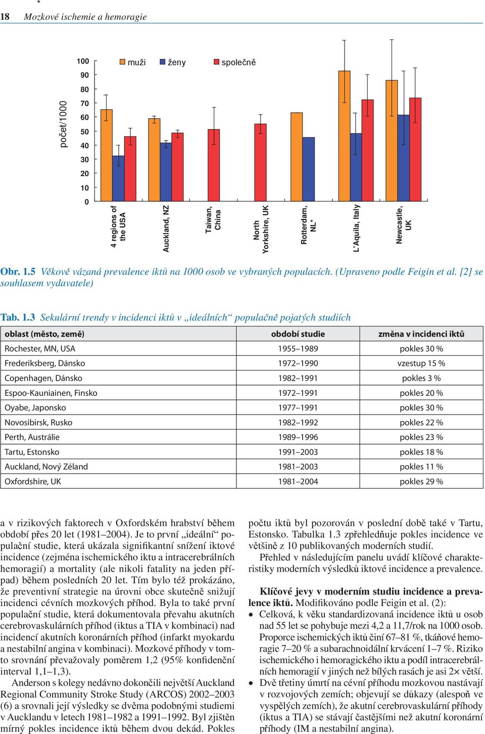 3 Sekulární trendy v incidenci iktů v ideálních populačně pojatých studiích oblast (město, země) období studie změna v incidenci iktů Rochester, MN, USA 1955 1989 pokles 30 % Frederiksberg, Dánsko