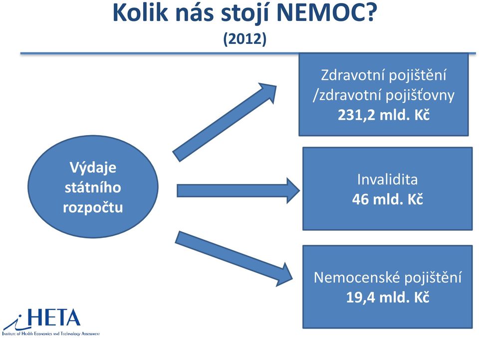 pojišťovny 231,2 mld.