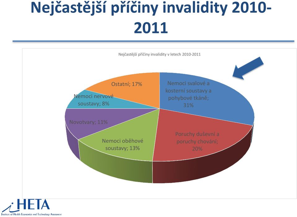 17% Nemoci svalové a kosterní soustavy a pohybové tkáně; 31%