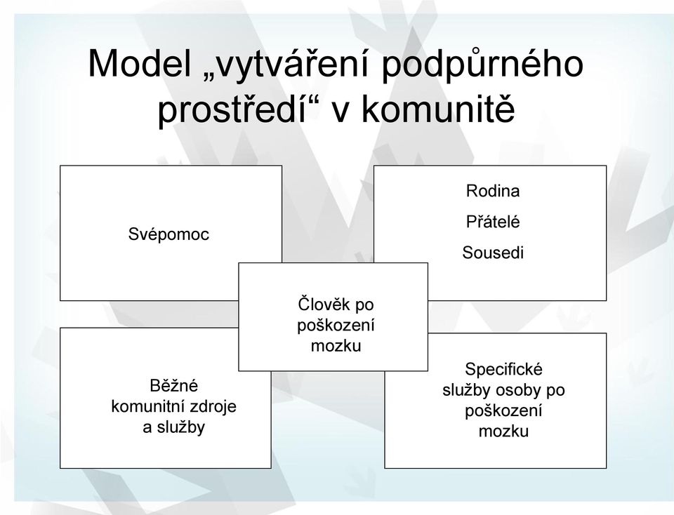 Běžné komunitní zdroje a služby Člověk po