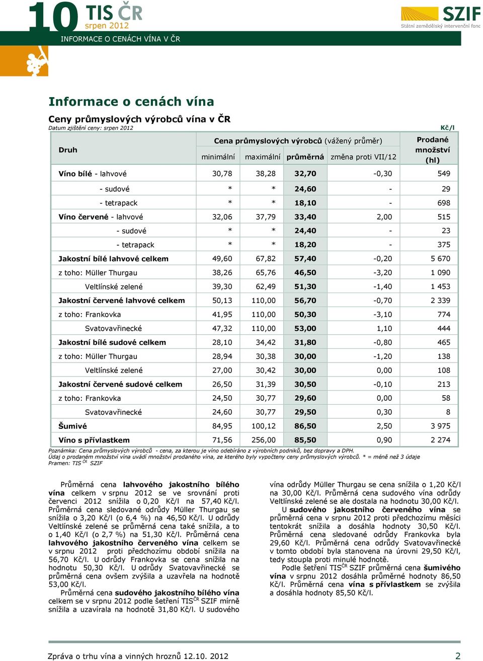 24,40-23 - tetrapack * * 18,20-375 Jakostní bílé lahvové celkem 49,60 67,82 57,40-0,20 5 670 z toho: Müller Thurgau 38,26 65,76 46,50-3,20 1 090 Veltlínské zelené 39,30 62,49 51,30-1,40 1 453