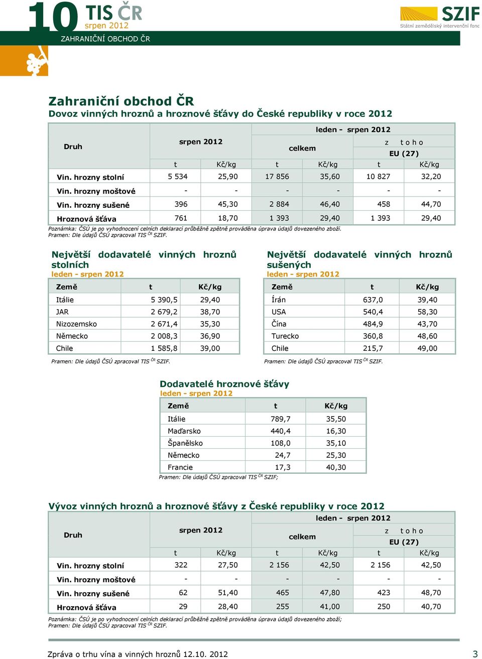 hrozny sušené 396 45,30 2 884 46,40 458 44,70 Hroznová šťáva 761 18,70 1 393 29,40 1 393 29,40 Poznámka: ČSÚ je po vyhodnocení celních deklarací průběžně zpětně prováděna úprava údajů dovezeného