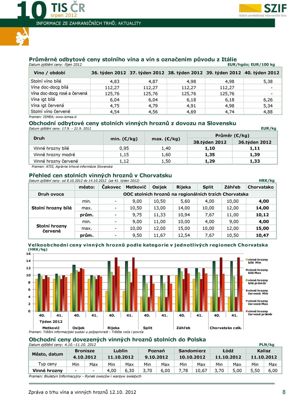 týden 2012 Stolní víno bílé 4,83 4,87 4,98 4,98 5,38 Vína doc-docg bílá 112,27 112,27 112,27 112,27 - Vína doc-docg rosé a červená 125,76 125,76 125,76 125,76 - Vína igt bílá 6,04 6,04 6,18 6,18 6,26