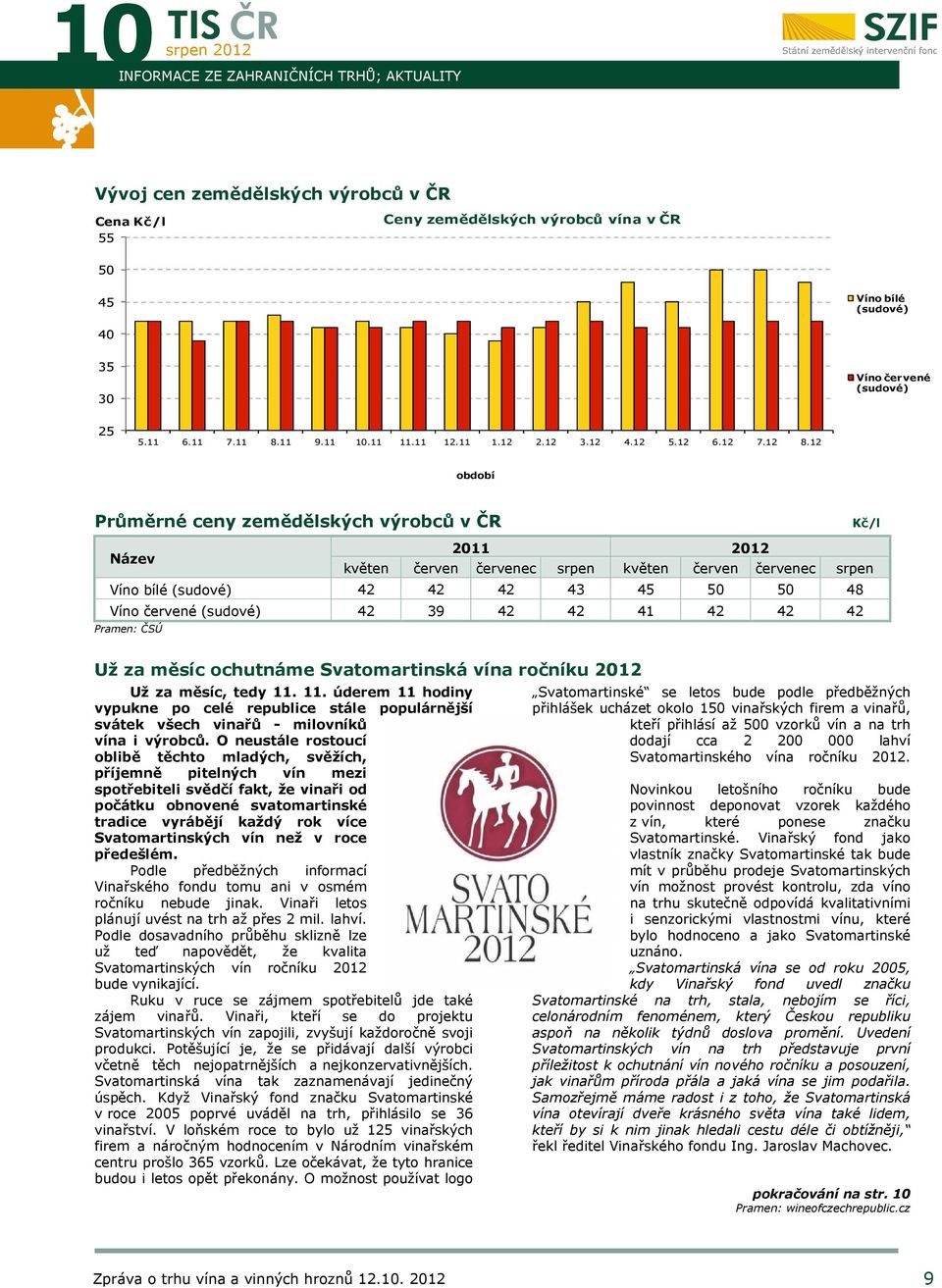 12 období Průměrné ceny zemědělských výrobců v ČR Kč/l Název 2011 2012 květen červen červenec květen červen červenec Víno bílé (sudové) 42 42 42 43 45 50 50 48 Víno červené (sudové) 42 39 42 42 41 42