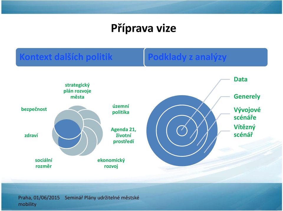 politika Agenda 21, životní prostředí Data Generely