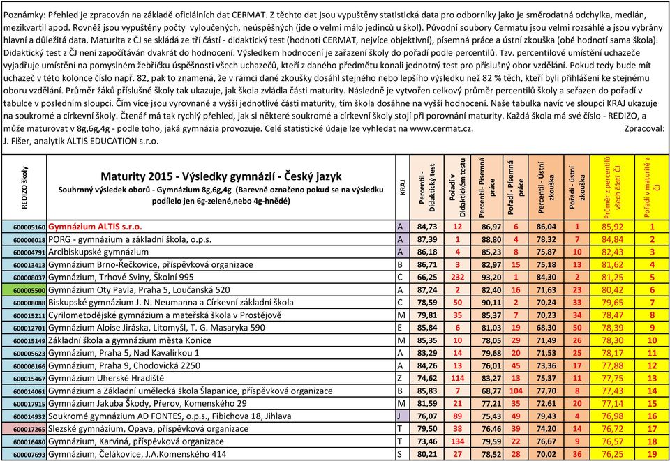 Maturita z se skládá ze tří částí - didaktický test (hodnotí CERMAT, nejvíce objektivní), písemná a ústní (obě hodnotí sama škola). z není započítáván dvakrát do hodnocení.