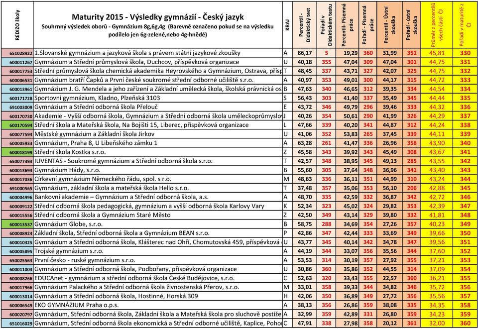 355 47,04 309 47,04 301 44,75 331 600017753 Střední průmyslová škola chemická akademika Heyrovského a Gymnázium, Ostrava, příspěvková T 48,45 organizace 337 43,71 327 42,07 325 44,75 332 600006531