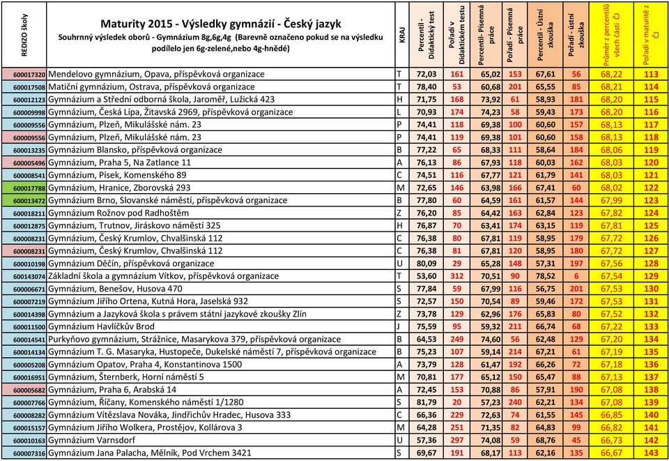 74,23 58 59,43 173 68,20 116 600009556 Gymnázium, Plzeň, Mikulášské nám. 23 P 74,41 118 69,38 100 60,60 157 68,13 117 600009556 Gymnázium, Plzeň, Mikulášské nám.