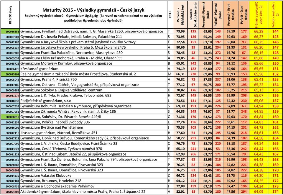 66,25 146 600005534 Gymnázium Jaroslava Heyrovského, Praha 5, Mezi Školami 2475 A 80,66 25 55,61 254 62,33 131 66,20 147 600007308 Gymnázium Františka Palackého, Neratovice, Masarykova 450 S 78,45 52