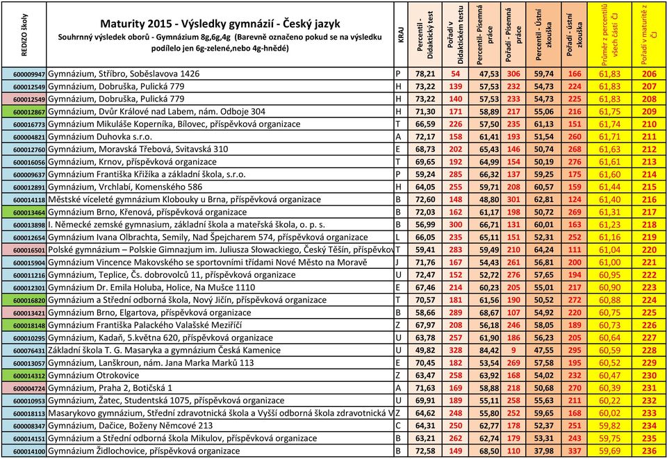 Odboje 304 H 71,30 171 58,89 217 55,06 216 61,75 209 600016773 Gymnázium Mikuláše Koperníka, Bílovec, příspěvková organizace T 66,59 226 57,50 235 61,13 151 61,74 210 600004821 Gymnázium Duhovka