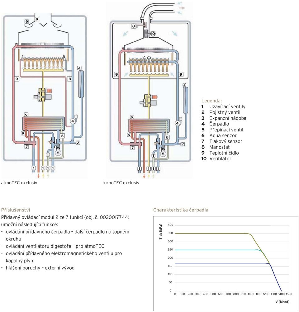 č. 0020017744) umožní následující funkce: - ovládání přídavného čerpadla další čerpadlo na topném okruhu - ovládání ventilátoru