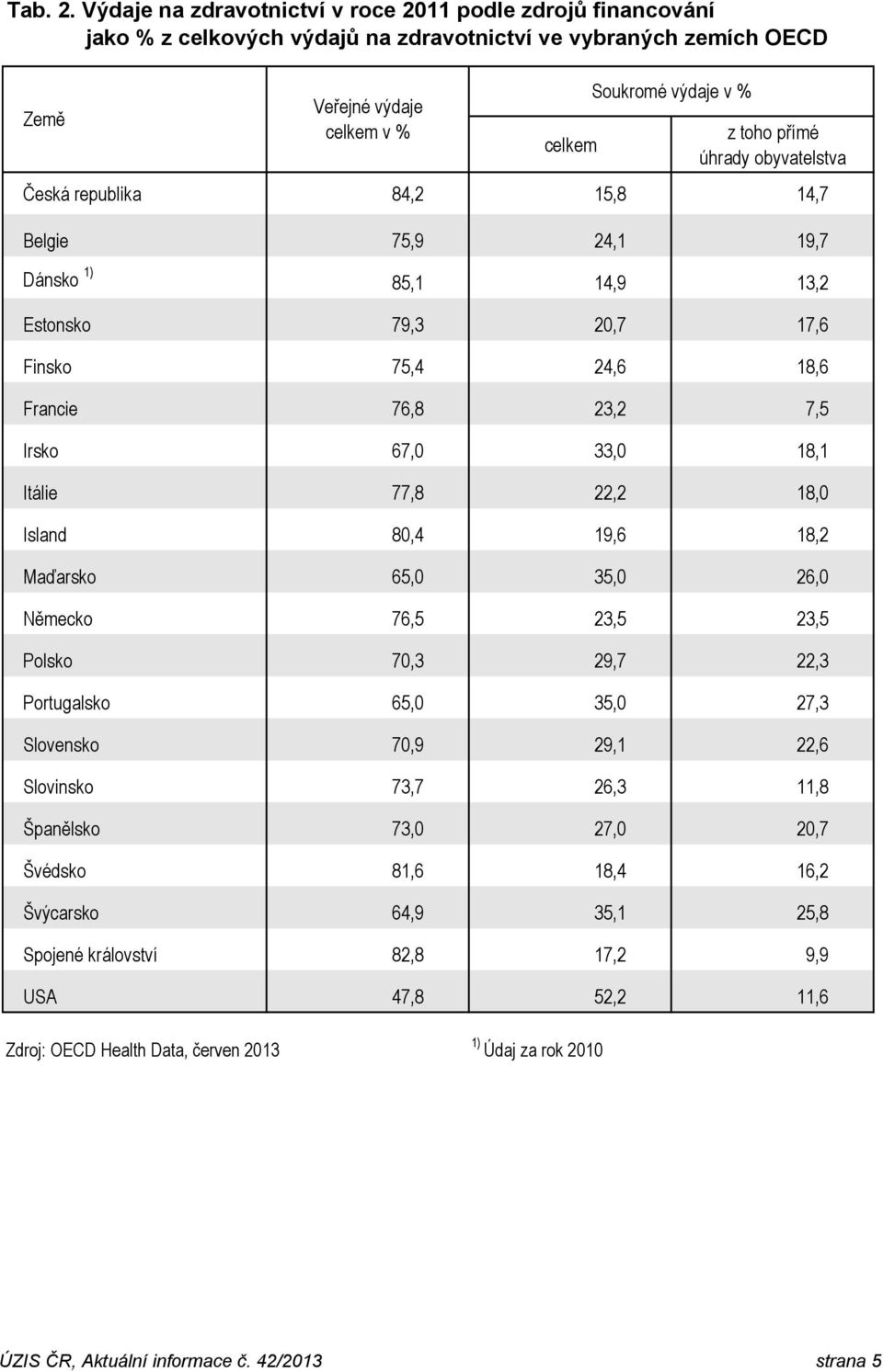 úhrady obyvatelstva Česká republika 84,2 15,8 14,7 Belgie 75,9 24,1 19,7 Dánsko 1) 85,1 14,9 13,2 Estonsko 79,3 20,7 17,6 Finsko 75,4 24,6 18,6 Francie 76,8 23,2 7,5 Irsko 67,0 33,0 18,1 Itálie 77,8