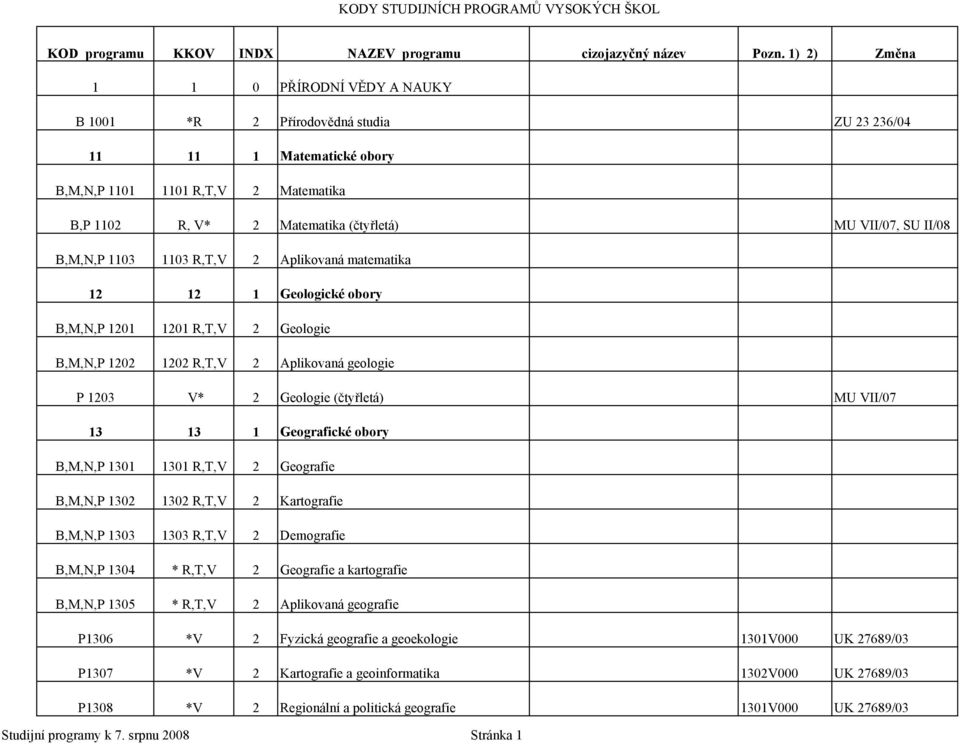 SU II/08 B,M,N,P 1103 1103 R,T,V 2 Aplikovaná matematika 12 12 1 Geologické obory B,M,N,P 1201 1201 R,T,V 2 Geologie B,M,N,P 1202 1202 R,T,V 2 Aplikovaná geologie P 1203 V* 2 Geologie (čtyřletá) MU