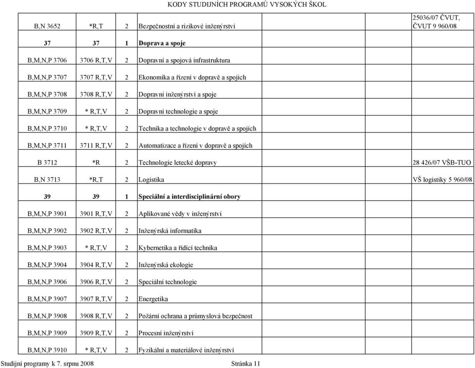 dopravě a spojích B,M,N,P 3711 3711 R,T,V 2 Automatizace a řízení v dopravě a spojích B 3712 *R 2 Technologie letecké dopravy 28 426/07 VŠB-TUO B,N 3713 *R,T 2 Logistika VŠ logistiky 5 960/08 39 39 1