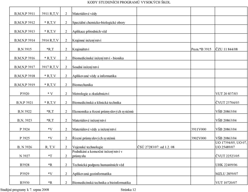 *B 3915 ČZU 11 844/08 B,M,N,P 3916 * R,T,V 2 Biomedicínské inženýrství - bionika B,M,N,P 3917 3917 R,T,V 2 Soudní inženýrství B,M,N,P 3918 * R,T,V 2 Aplikované vědy a informatika B,M,N,P 3919 * R,T,V