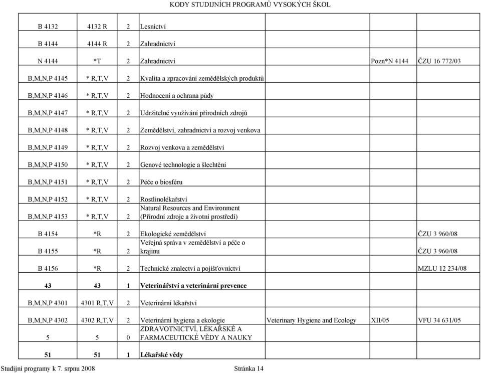 zemědělství B,M,N,P 4150 * R,T,V 2 Genové technologie a šlechtění B,M,N,P 4151 * R,T,V 2 Péče o biosféru B,M,N,P 4152 * R,T,V 2 Rostlinolékařství Natural Resources and Environment B,M,N,P 4153 *