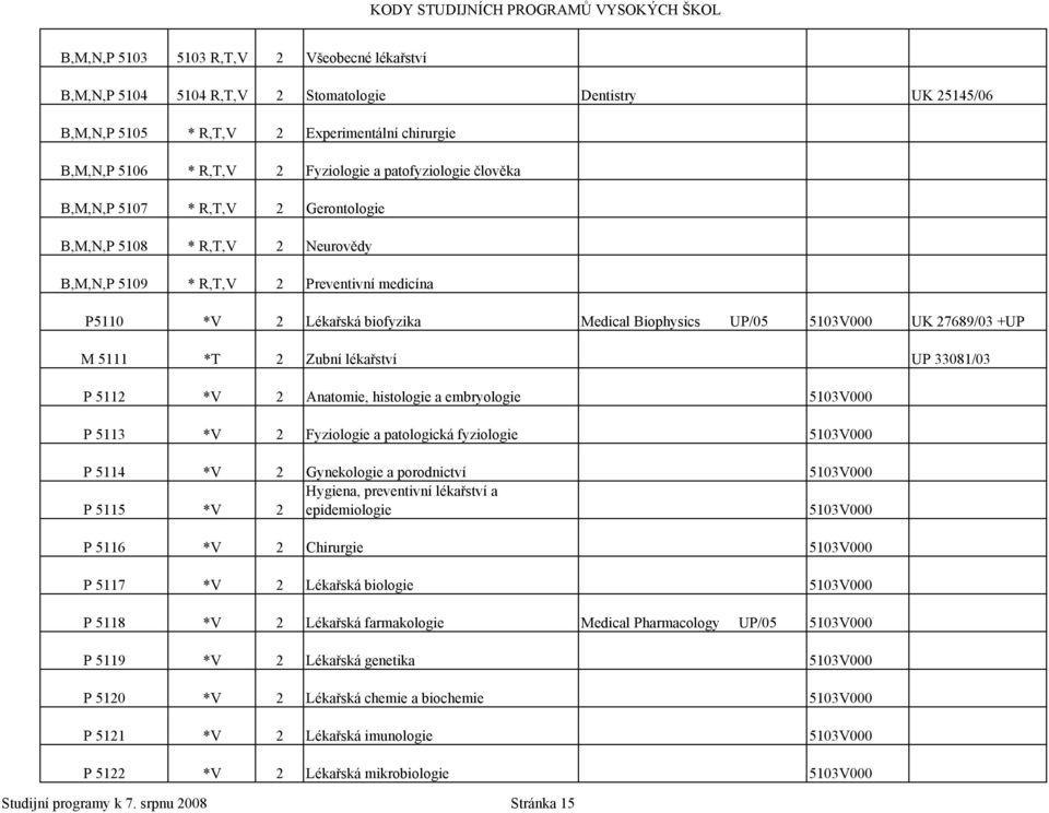 UK 27689/03 +UP M 5111 *T 2 Zubní lékařství UP 33081/03 P 5112 *V 2 Anatomie, histologie a embryologie 5103V000 P 5113 *V 2 Fyziologie a patologická fyziologie 5103V000 P 5114 *V 2 Gynekologie a