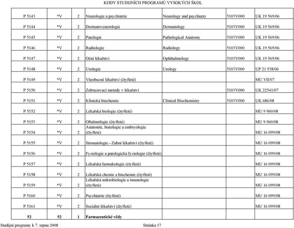 *V 2 Všeobecné lékařství (čtyřleté) MU VII/07 P 5150 *V 2 Zobrazovací metody v lékařství 5103V000 UK 22541/07 P 5151 *V 2 Klinická biochemie Clinical Biochemistry 5103V000 UK 686/08 P 5152 *V 2