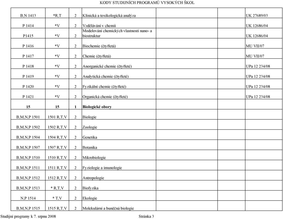 Fyzikální chemie (čtyřleté) UPa 12 234/08 P 1421 *V 2 Organická chemie (čtyřleté) UPa 12 234/08 15 15 1 Biologické obory B,M,N,P 1501 1501 R,T,V 2 Biologie B,M,N,P 1502 1502 R,T,V 2 Zoologie B,M,N,P