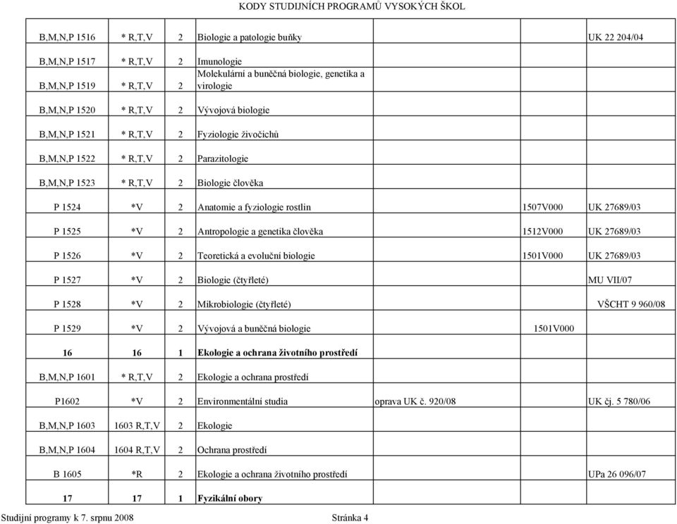 27689/03 P 1525 *V 2 Antropologie a genetika člověka 1512V000 UK 27689/03 P 1526 *V 2 Teoretická a evoluční biologie 1501V000 UK 27689/03 P 1527 *V 2 Biologie (čtyřleté) MU VII/07 P 1528 *V 2