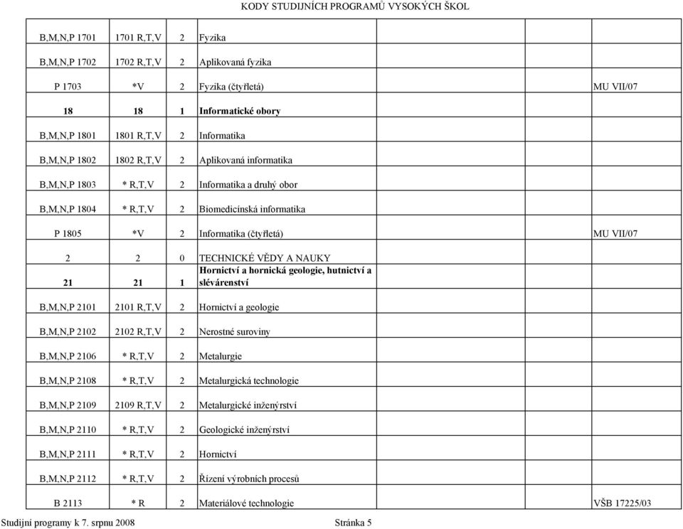 NAUKY Hornictví a hornická geologie, hutnictví a 21 21 1 slévárenství B,M,N,P 2101 2101 R,T,V 2 Hornictví a geologie B,M,N,P 2102 2102 R,T,V 2 Nerostné suroviny B,M,N,P 2106 * R,T,V 2 Metalurgie