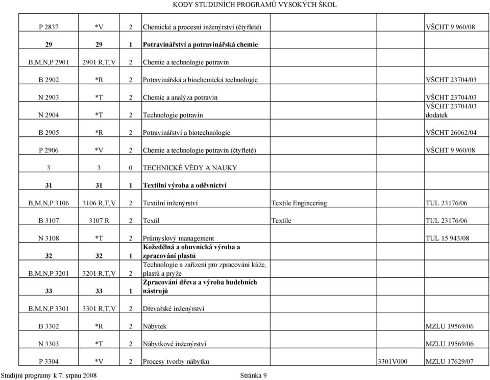 26062/04 P 2906 *V 2 Chemie a technologie potravin (čtyřleté) VŠCHT 9 960/08 3 3 0 TECHNICKÉ VĚDY A NAUKY 31 31 1 Textilní výroba a oděvnictví B,M,N,P 3106 3106 R,T,V 2 Textilní inženýrství Textile