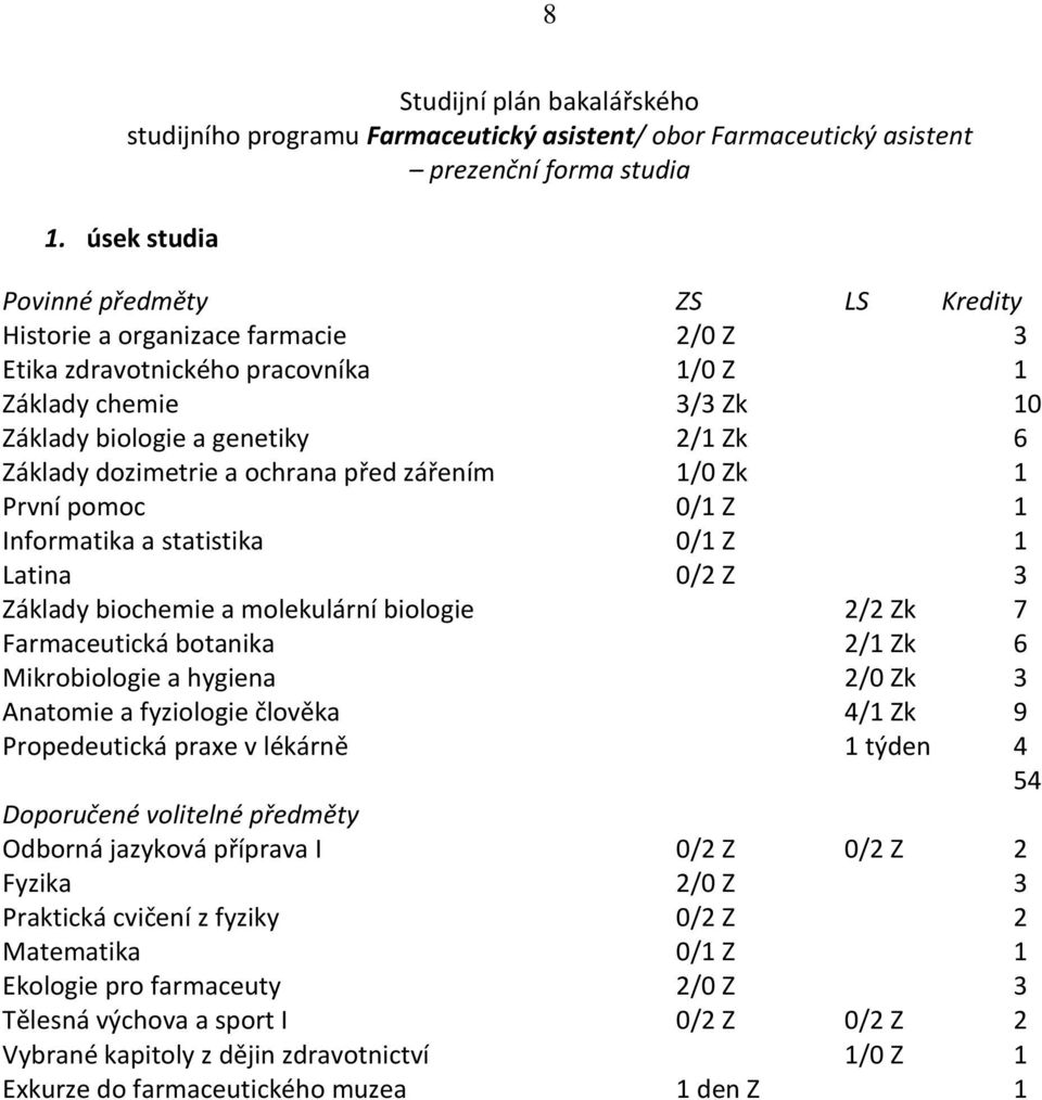 Zk 1 První pomoc 0/1 Z 1 Informatika a statistika 0/1 Z 1 Latina 0/2 Z 3 Základy biochemie a molekulární biologie 2/2 Zk 7 Farmaceutická botanika 2/1 Zk 6 Mikrobiologie a hygiena 2/0 Zk 3 Anatomie a