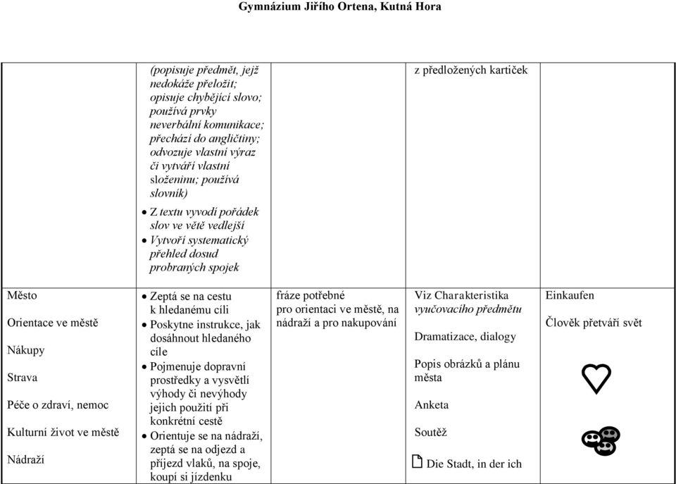 městě Nádraží Zeptá se na cestu k hledanému cíli Poskytne instrukce, jak dosáhnout hledaného cíle Pojmenuje dopravní prostředky a vysvětlí výhody či nevýhody jejich použití při konkrétní cestě