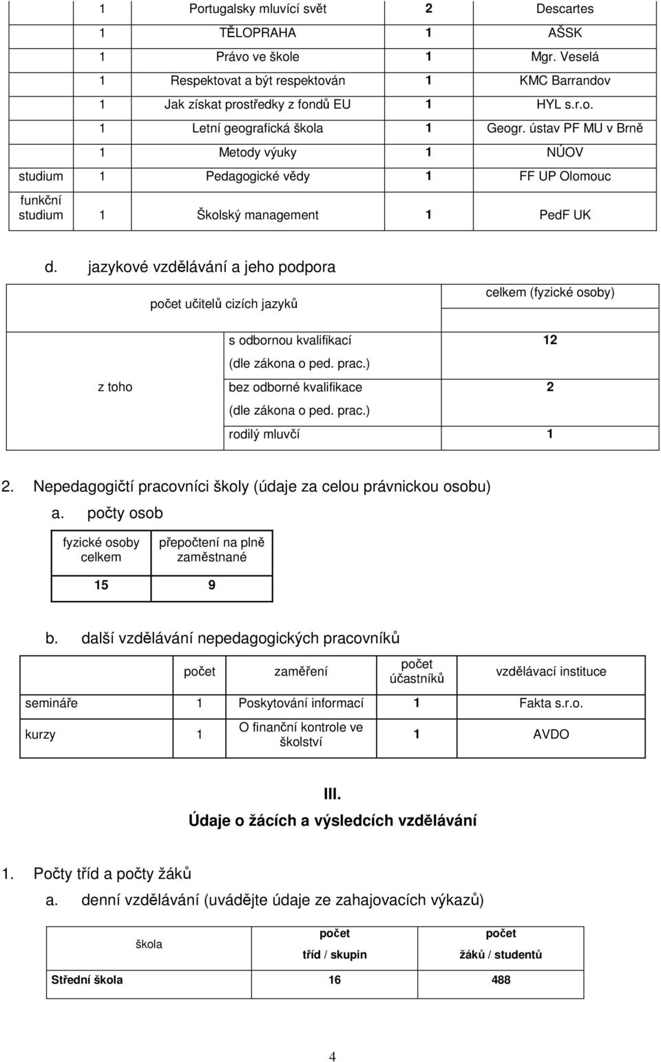 jazykové vzdělávání a jeho podpora počet učitelů cizích jazyků celkem (fyzické osoby) z toho s odbornou kvalifikací 12 (dle zákona o ped. prac.) bez odborné kvalifikace 2 (dle zákona o ped. prac.) rodilý mluvčí 1 2.