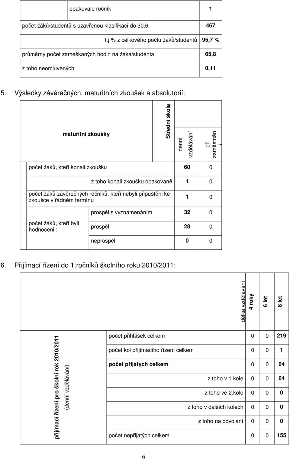 Výsledky závěrečných, maturitních zkoušek a absolutorií: maturitní zkoušky Střední denní vzdělávání vzdělávání při zaměstnán í počet žáků, kteří konali zkoušku 60 0 z toho konali zkoušku opakovaně 1