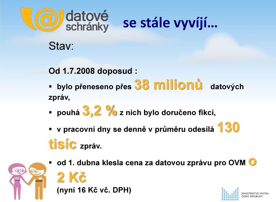 pouhá 3,2 % z nich bylo doručeno fikcí, v pracovní dny se denně v
