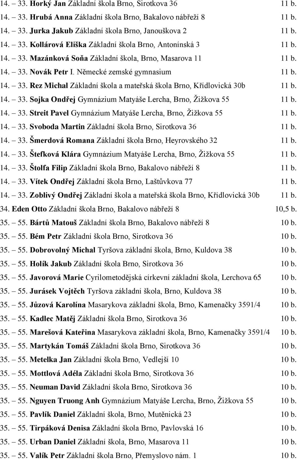 14. 33. Streit Pavel Gymnázium Matyáše Lercha, Brno, Žižkova 55 11 b. 14. 33. Svoboda Martin Základní škola Brno, Sirotkova 36 11 b. 14. 33. Šmerdová Romana Základní škola Brno, Heyrovského 32 11 b.