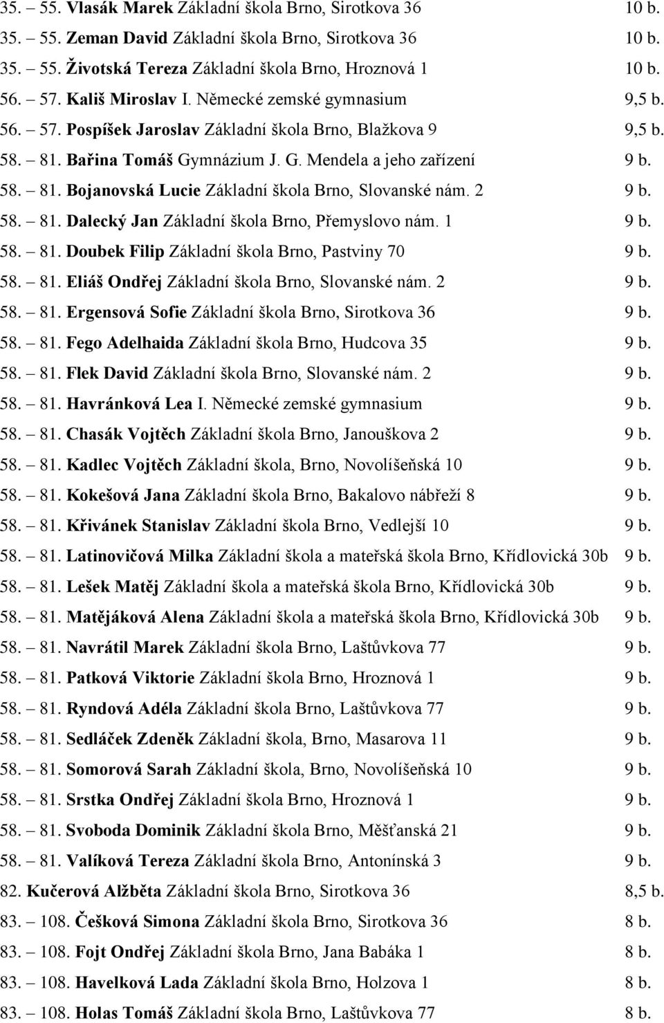 2 9 b. 58. 81. Dalecký Jan Základní škola Brno, Přemyslovo nám. 1 9 b. 58. 81. Doubek Filip Základní škola Brno, Pastviny 70 9 b. 58. 81. Eliáš Ondřej Základní škola Brno, Slovanské nám. 2 9 b. 58. 81. Ergensová Sofie Základní škola Brno, Sirotkova 36 9 b.