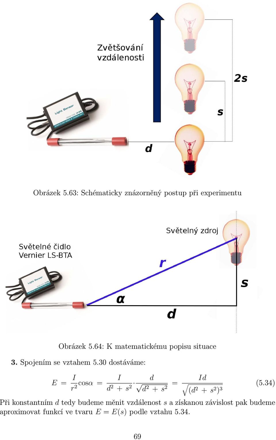 30 dostáváme: E = I r 2 cosα = I d 2 + s d 2 d2 + s = Id (5.