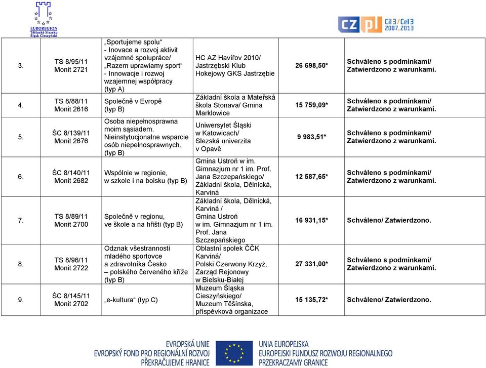 aktivit vzájemné spolupráce/ Razem uprawiamy sport - Innowacje i rozwoj wzajemnej współpracy (typ A) Společně v Evropě Osoba niepełnosprawna moim sąsiadem.