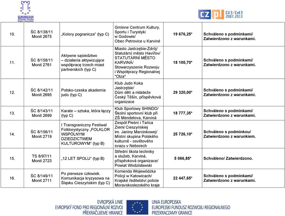 Rozwoju i Współpracy Regionalnej "Olza" 18 100,70* 12.