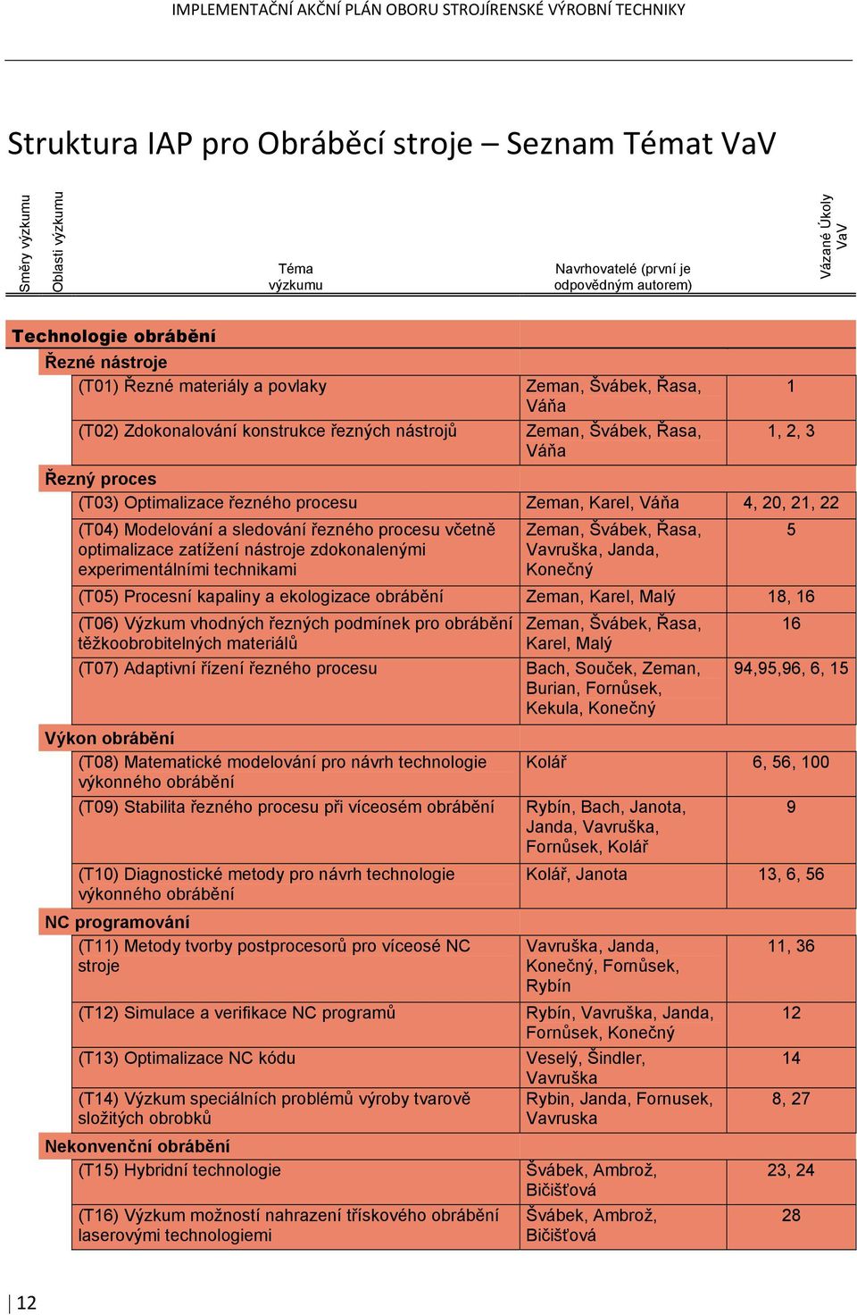 (T03) Optimalizace řezného procesu Zeman, Karel, Váňa 4, 20, 21, 22 (T04) Modelování a sledování řezného procesu včetně optimalizace zatížení nástroje zdokonalenými experimentálními technikami Zeman,